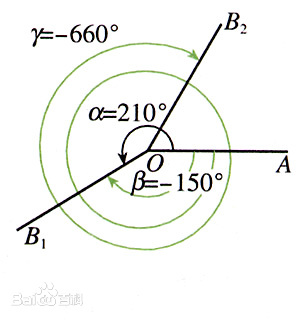 positive_negative_angle